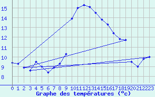 Courbe de tempratures pour Grchen