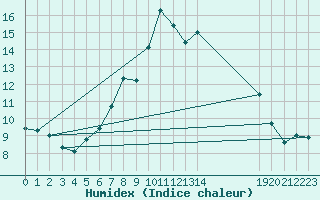 Courbe de l'humidex pour Rnenberg