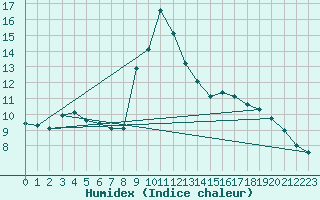 Courbe de l'humidex pour Le Luc (83)