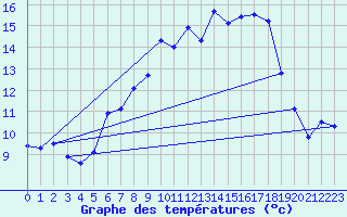 Courbe de tempratures pour Metzingen