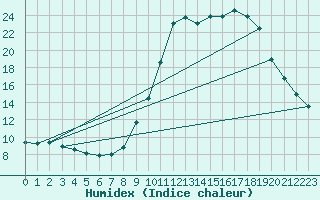 Courbe de l'humidex pour Baye (51)