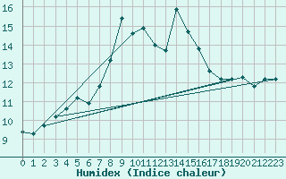 Courbe de l'humidex pour Fokstua Ii