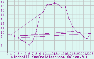 Courbe du refroidissement olien pour Obergurgl