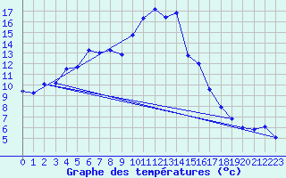 Courbe de tempratures pour Brouzet-ls-Als (30)