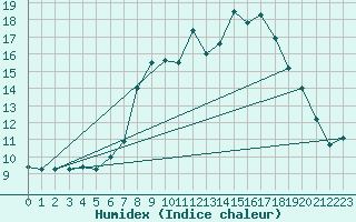 Courbe de l'humidex pour Shobdon