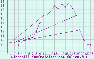 Courbe du refroidissement olien pour Carlsfeld