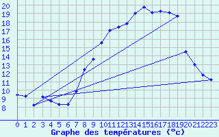 Courbe de tempratures pour Champtercier (04)