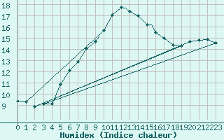 Courbe de l'humidex pour Shawbury