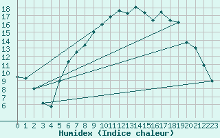 Courbe de l'humidex pour Frankfort (All)