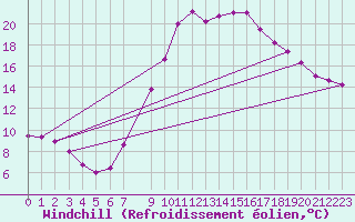 Courbe du refroidissement olien pour Manschnow