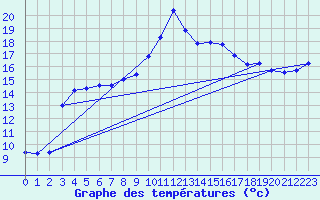 Courbe de tempratures pour Leucate (11)