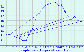 Courbe de tempratures pour Sariena, Depsito agua