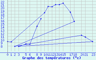 Courbe de tempratures pour Retie (Be)