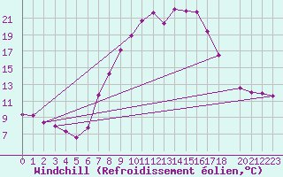 Courbe du refroidissement olien pour Meppen