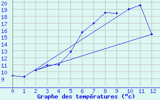 Courbe de tempratures pour De Bilt (PB)