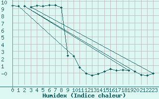 Courbe de l'humidex pour Moleson (Sw)