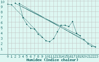 Courbe de l'humidex pour Corny-sur-Moselle (57)