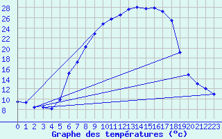 Courbe de tempratures pour Supuru De Jos