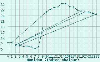 Courbe de l'humidex pour Figari (2A)