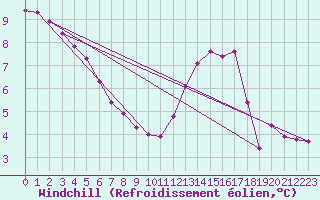Courbe du refroidissement olien pour Villefontaine (38)