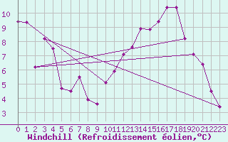 Courbe du refroidissement olien pour Millau (12)