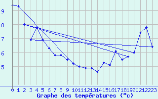 Courbe de tempratures pour Western Island
