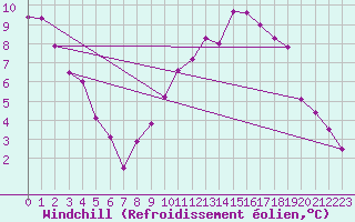 Courbe du refroidissement olien pour Clermont-Ferrand (63)
