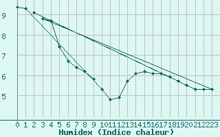 Courbe de l'humidex pour Saint Gervais (33)