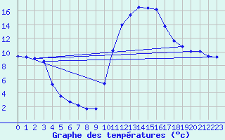 Courbe de tempratures pour Le Luc - Cannet des Maures (83)