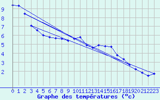 Courbe de tempratures pour Soria (Esp)