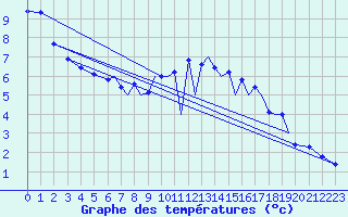 Courbe de tempratures pour Connaught Airport