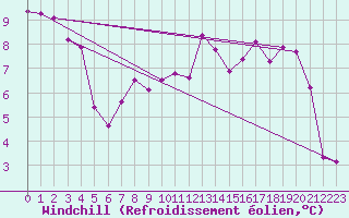 Courbe du refroidissement olien pour Constance (All)