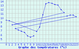 Courbe de tempratures pour Haegen (67)