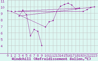 Courbe du refroidissement olien pour Orange (84)