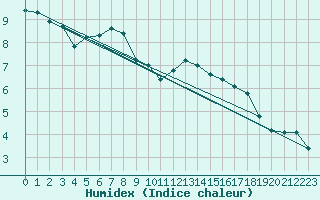 Courbe de l'humidex pour Puissalicon (34)