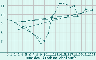 Courbe de l'humidex pour Deauville (14)