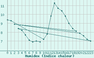 Courbe de l'humidex pour Roissy (95)