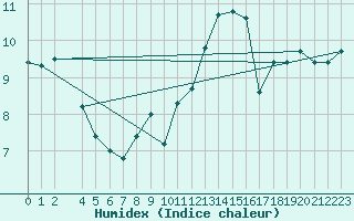 Courbe de l'humidex pour Toulon (83)