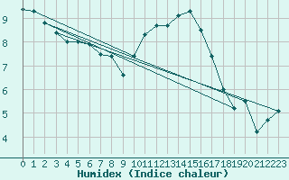 Courbe de l'humidex pour Luechow