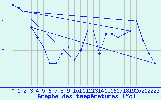 Courbe de tempratures pour Brocken