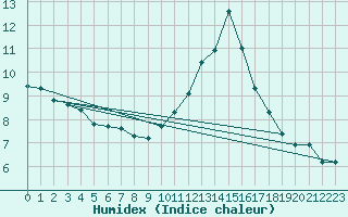 Courbe de l'humidex pour Anglars St-Flix(12)