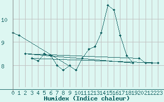 Courbe de l'humidex pour Montpellier (34)