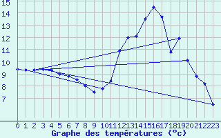 Courbe de tempratures pour Senonches (28)