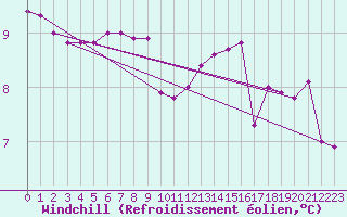 Courbe du refroidissement olien pour Ouessant (29)