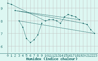 Courbe de l'humidex pour Droue-sur-Drouette (28)