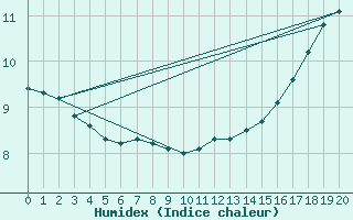 Courbe de l'humidex pour Victoria Beach