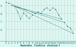 Courbe de l'humidex pour Saint-Romain-de-Colbosc (76)