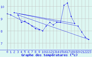 Courbe de tempratures pour Charleville-Mzires (08)