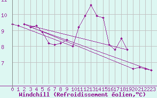 Courbe du refroidissement olien pour Davos (Sw)
