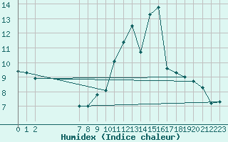 Courbe de l'humidex pour Hinojosa Del Duque